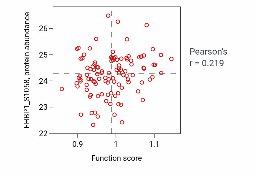 Per-sample scatter of Negative regulation of hormone secretion activity vs EHBP1_S1058 in LSCC.