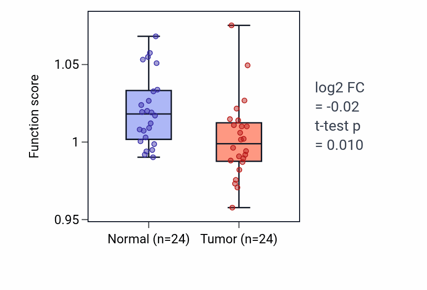 Tumor-vs-normal pathway-activity box plot for Negative regulation of hormone secretion in KIRC.