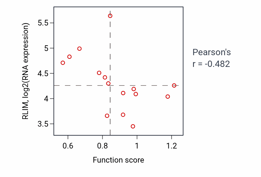 Per-sample scatter of Positive regulation of lipid biosynthetic process activity vs RLIM in BONE.