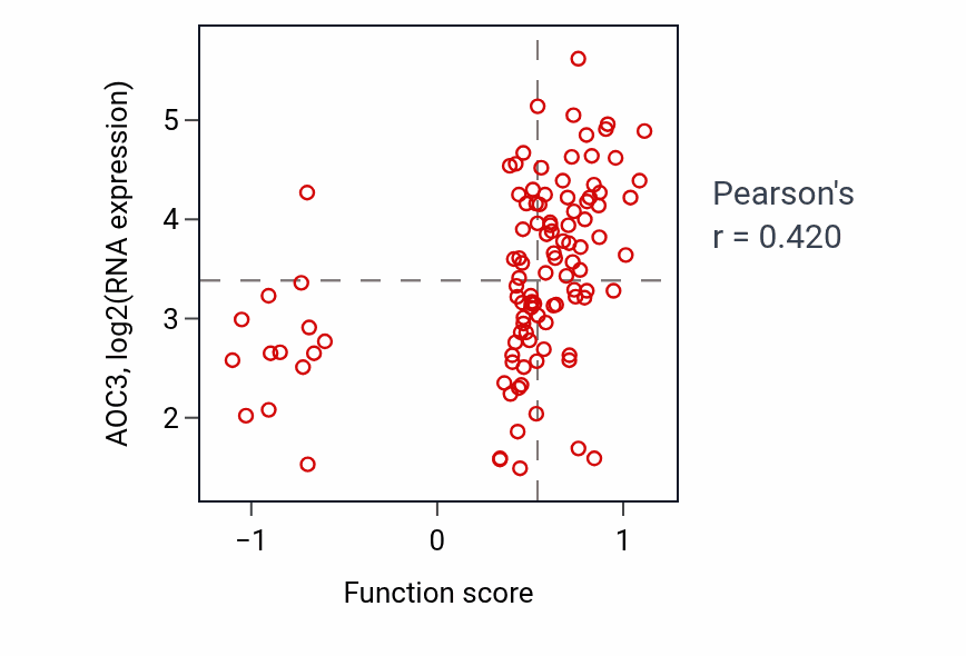 Per-sample scatter of Positive regulation of lipid biosynthetic process activity vs AOC3 in LSCC.