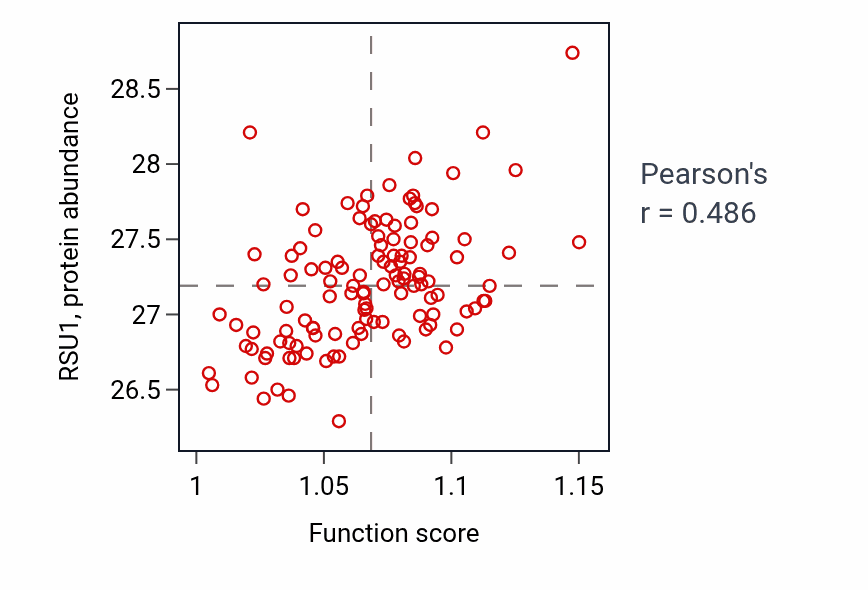Per-sample scatter of Positive regulation of lipid biosynthetic process activity vs RSU1 in BRCA.