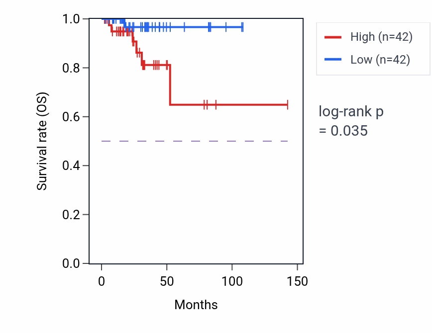 Kaplan&ndash;Meier survival curve for Positive regulation of lipid biosynthetic process pathway activity in THCA: high vs low activity groups.
