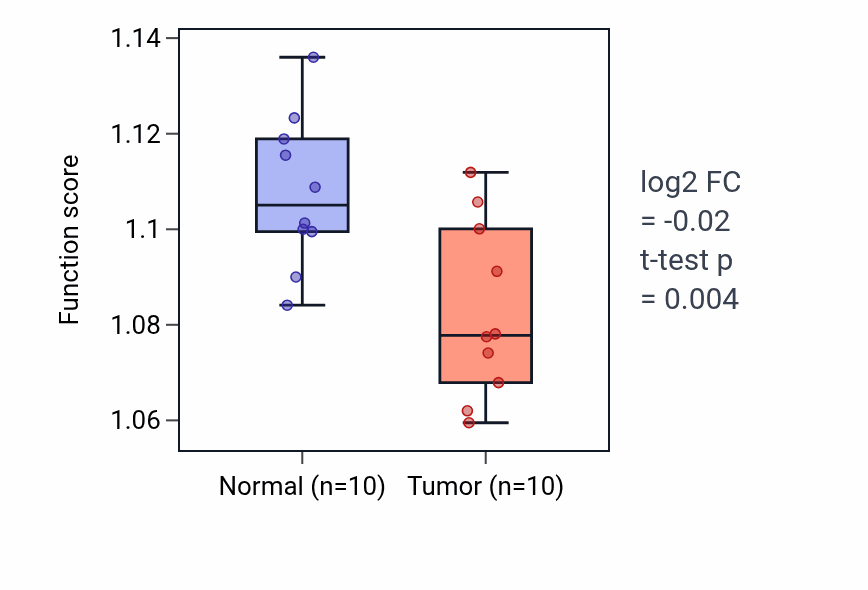 Tumor-vs-normal pathway-activity box plot for Positive regulation of lipid biosynthetic process in KIRP.