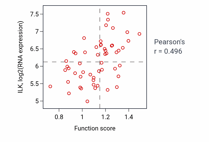 Per-sample scatter of Regulation of lipid biosynthetic process activity vs ILK in LUNG_NSCLC_LUAD.