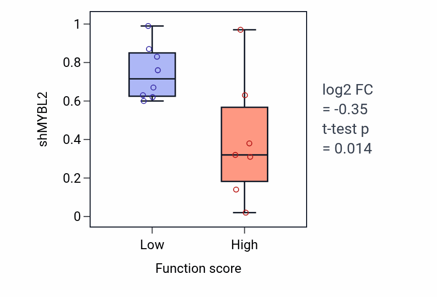 Box plot of MYBL2 in Regulation of lipid biosynthetic process-low vs -high samples in BONE.