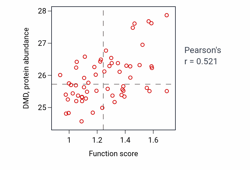 Per-sample scatter of Regulation of lipid biosynthetic process activity vs DMD in UCEC.