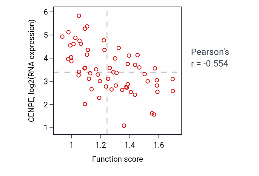 Per-sample scatter of Regulation of lipid biosynthetic process activity vs CENPE in UCEC.