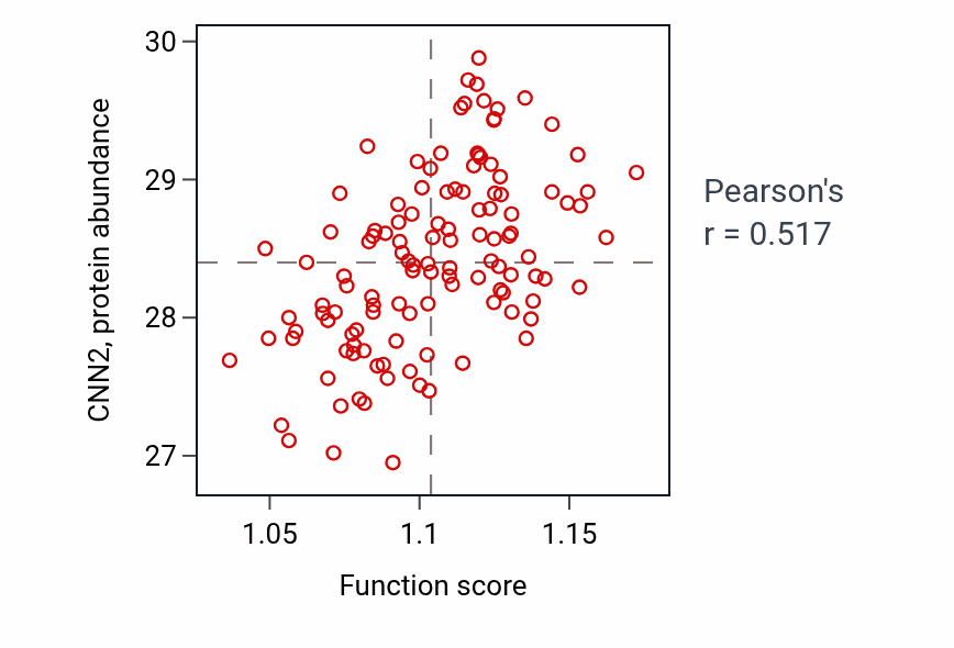 Per-sample scatter of Regulation of lipid biosynthetic process activity vs CNN2 in BRCA.