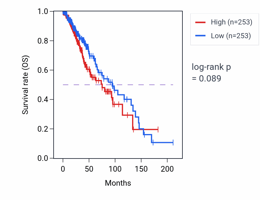 Kaplan&ndash;Meier survival curve for Regulation of lipid biosynthetic process pathway activity in LGG.