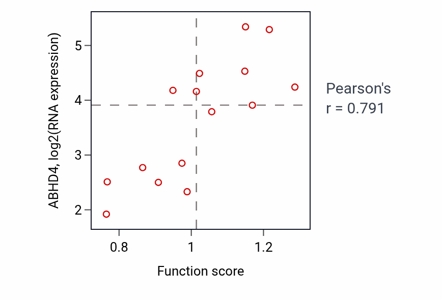 Per-sample scatter of Regulation of mitochondrial membrane permeability activity vs ABHD4 in BONE.