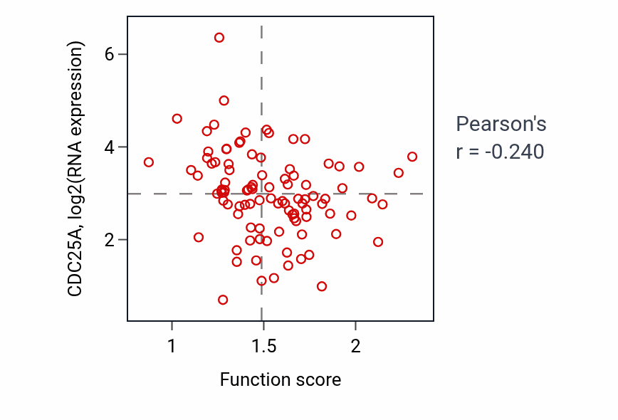 Per-sample scatter of Regulation of mitochondrial membrane permeability activity vs CDC25A in GBM.