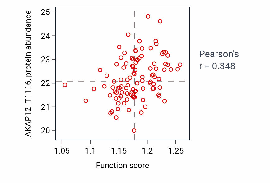 Per-sample scatter of Regulation of mitochondrial membrane permeability activity vs AKAP12_T1116 in BRCA.