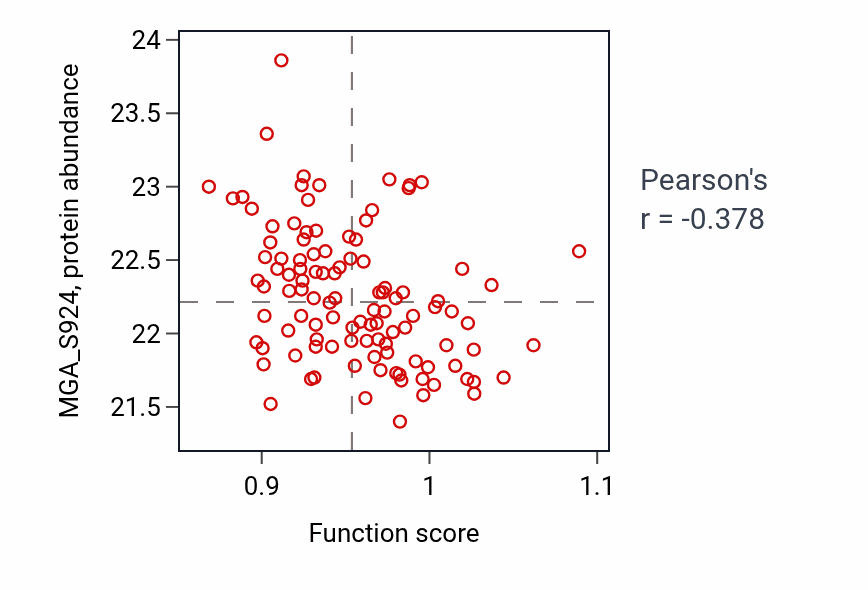 Per-sample scatter of Regulation of neurotransmitter secretion activity vs MGA_S924 in LSCC.