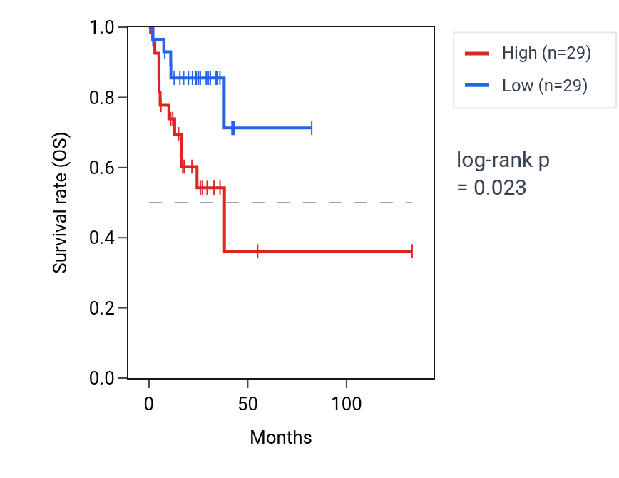 Kaplan&ndash;Meier survival curve for Regulation of neurotransmitter secretion pathway activity in COAD: high vs low activity groups.