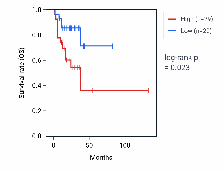Kaplan&ndash;Meier survival curve for Regulation of neurotransmitter secretion pathway activity in COAD.