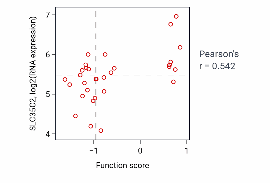 Per-sample scatter of Negative regulation of neurotransmitter secretion activity vs SLC35C2 in LUNG_SCLC.