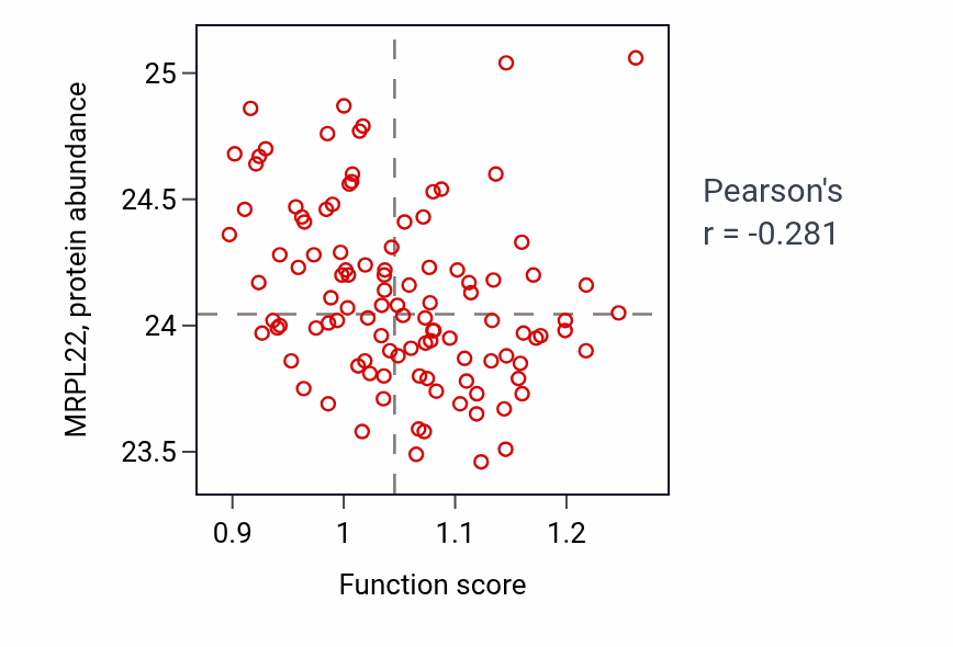 Per-sample scatter of Negative regulation of neurotransmitter secretion activity vs MRPL22 in LSCC.