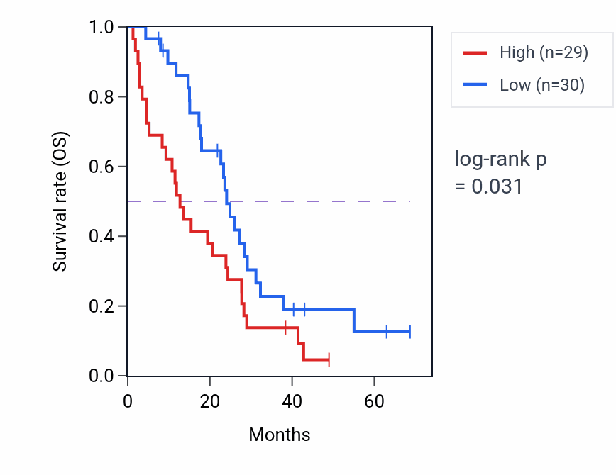 Kaplan&ndash;Meier survival curve for Negative regulation of neurotransmitter secretion pathway activity in MESO: high vs low activity groups.
