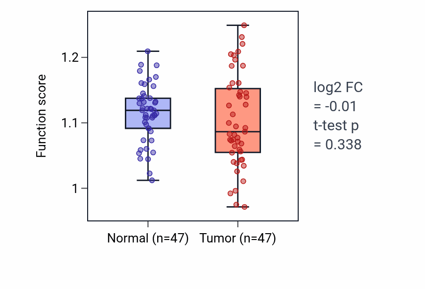 Tumor-vs-normal pathway-activity box plot for Negative regulation of neurotransmitter secretion in KIRC.