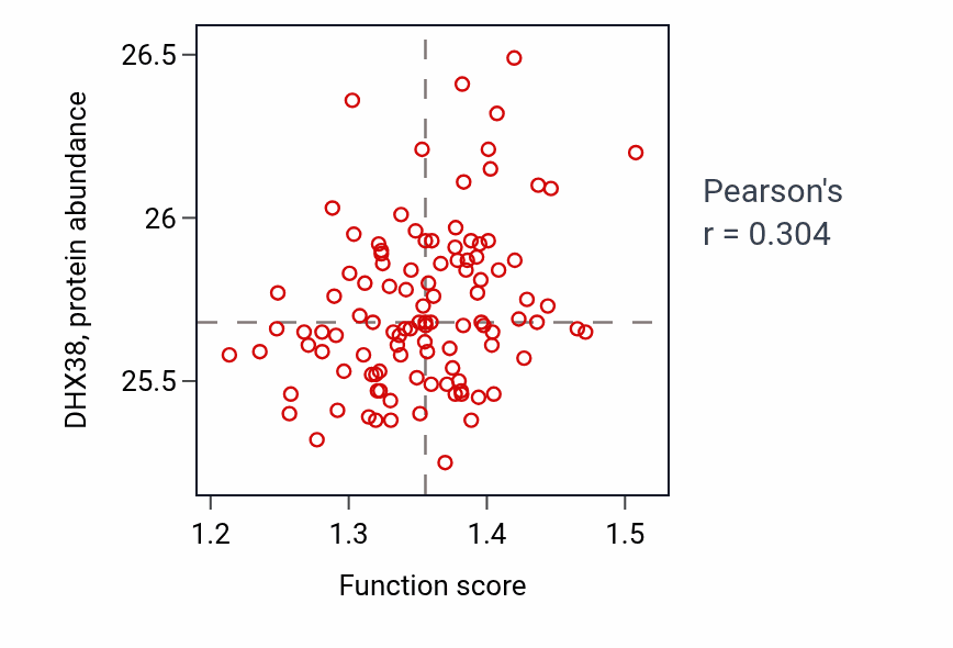 Per-sample scatter of Pore complex assembly activity vs DHX38 in LSCC.