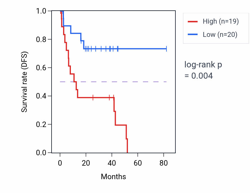 Kaplan&ndash;Meier survival curve for Pore complex assembly pathway activity in UVM: high vs low activity groups.