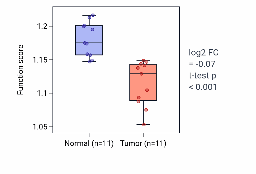 Tumor-vs-normal pathway-activity box plot for Pore complex assembly in KICH.