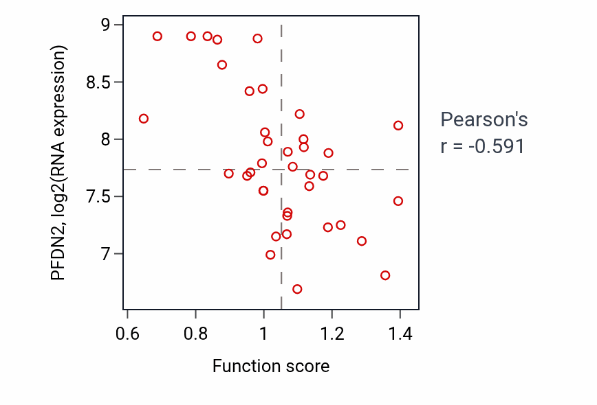 Per-sample scatter of Fatty-acyl-CoA biosynthetic process activity vs PFDN2 in LUNG_SCLC.