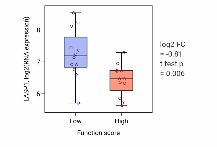 Box plot of LASP1 in Fatty-acyl-CoA biosynthetic process-low vs -high samples in STOMACH.