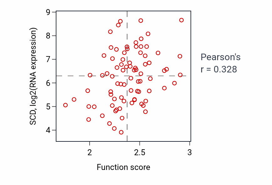Per-sample scatter of Fatty-acyl-CoA biosynthetic process activity vs SCD in OV.