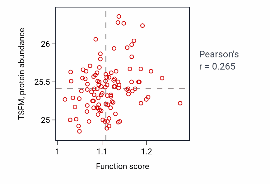 Per-sample scatter of Fatty-acyl-CoA biosynthetic process activity vs TSFM in PDAC.