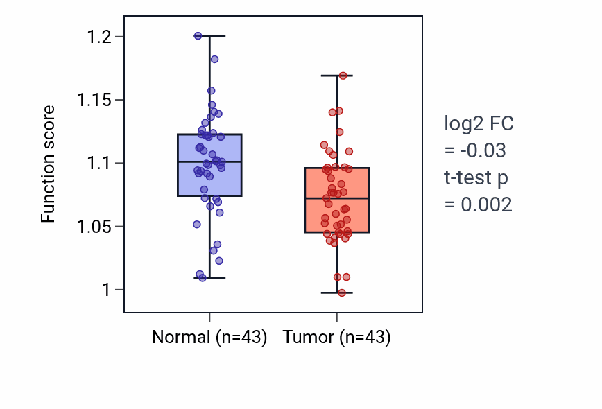 Tumor-vs-normal pathway-activity box plot for Fatty-acyl-CoA biosynthetic process in HNSC.