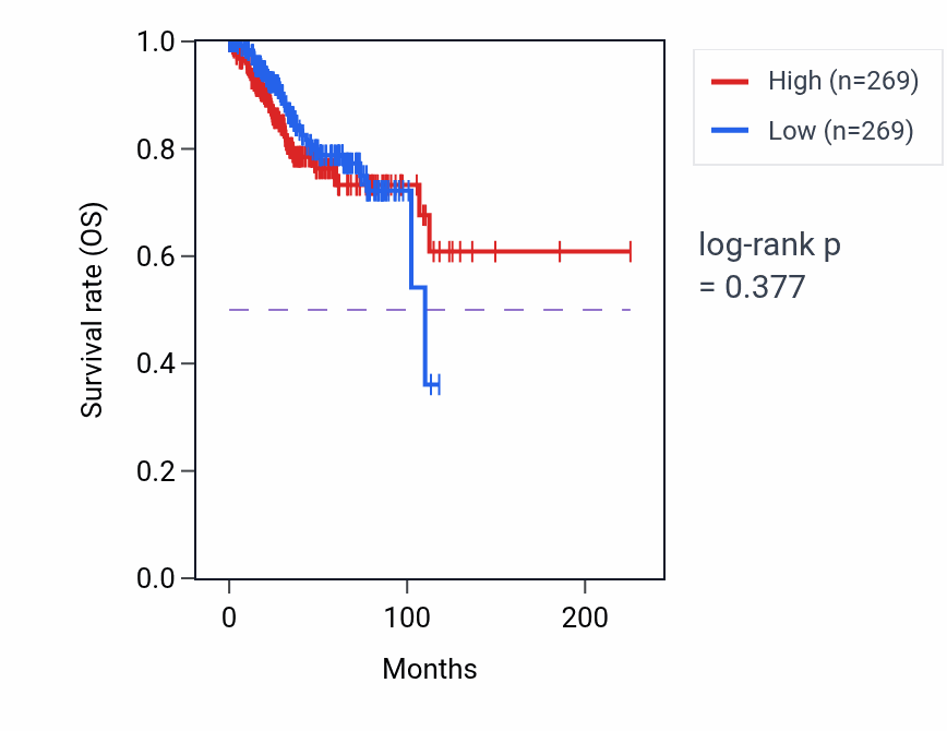 Kaplan&ndash;Meier survival curve for Fatty-acyl-CoA biosynthetic process pathway activity in UCEC.
