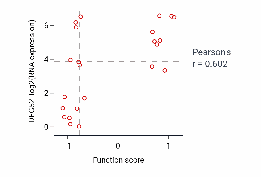 Per-sample scatter of Ketone body biosynthetic process activity vs DEGS2 in BREAST.