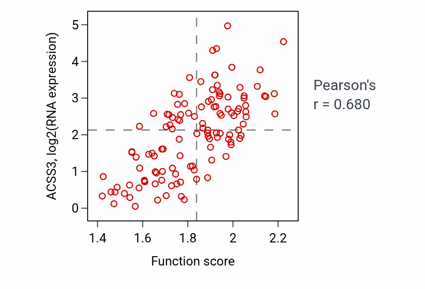 Per-sample scatter of Ketone body biosynthetic process activity vs ACSS3 in BRCA.