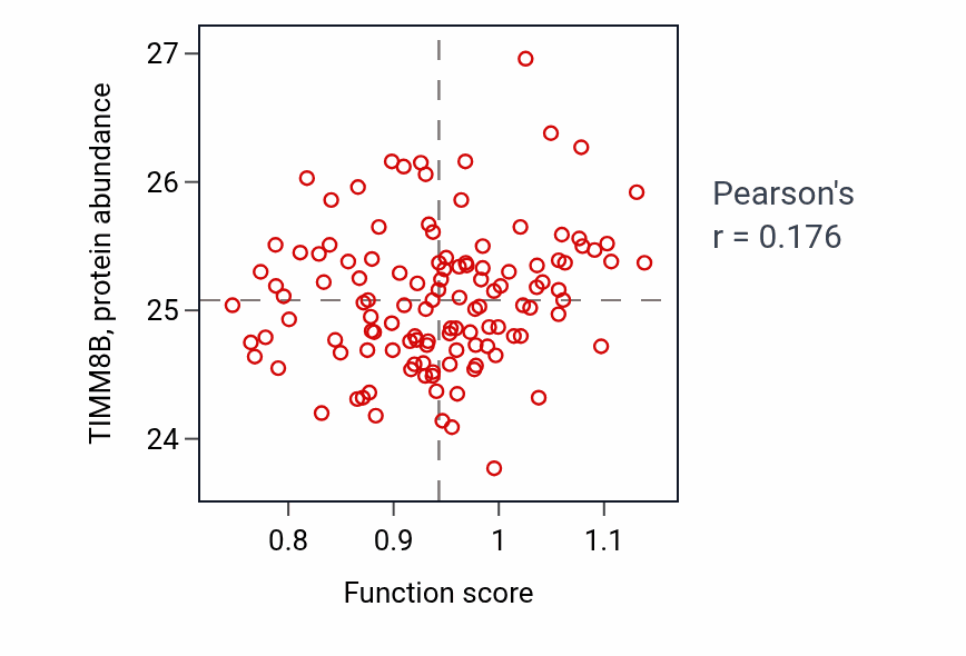 Per-sample scatter of Ketone body biosynthetic process activity vs TIMM8B in BRCA.