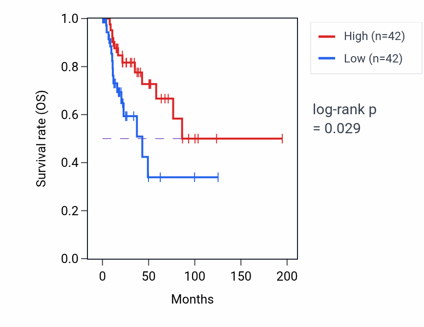 Kaplan&ndash;Meier survival curve for Ketone body biosynthetic process pathway activity in KIRP: high vs low activity groups.