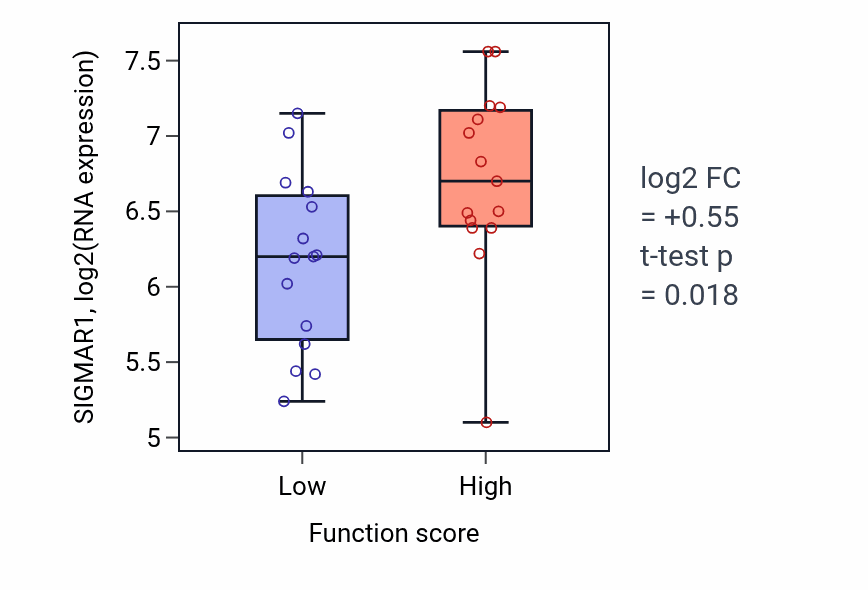 Box plot of SIGMAR1 in Regulation of hemoglobin biosynthetic process-low vs -high samples in PANCREAS.