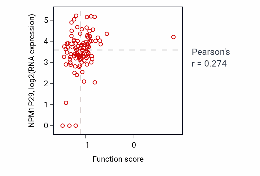 Per-sample scatter of Regulation of hemoglobin biosynthetic process activity vs NPM1P29 in HNSC.