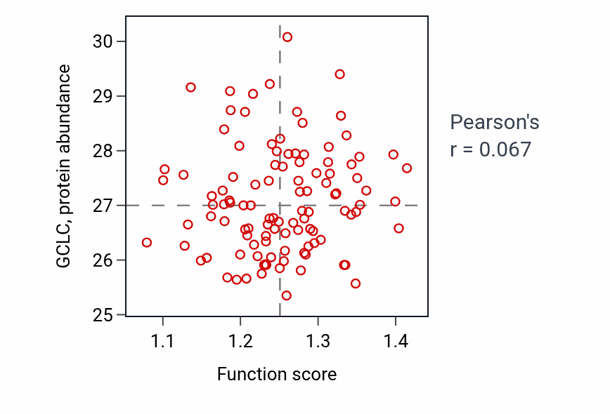 Per-sample scatter of Regulation of hemoglobin biosynthetic process activity vs GCLC in LSCC.