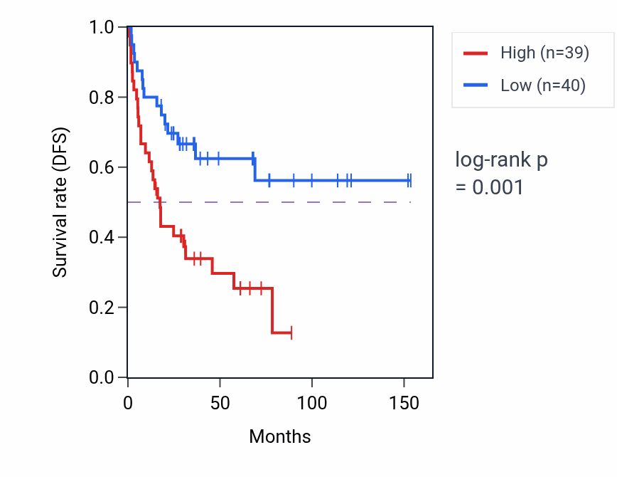 Kaplan&ndash;Meier survival curve for Regulation of hemoglobin biosynthetic process pathway activity in ACC: high vs low activity groups.