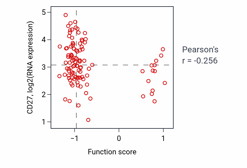 Per-sample scatter of Positive regulation of hemoglobin biosynthetic process activity vs CD27 in LSCC.