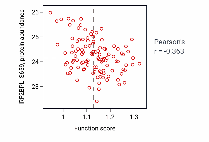 Per-sample scatter of Positive regulation of hemoglobin biosynthetic process activity vs IRF2BPL_S659 in BRCA.