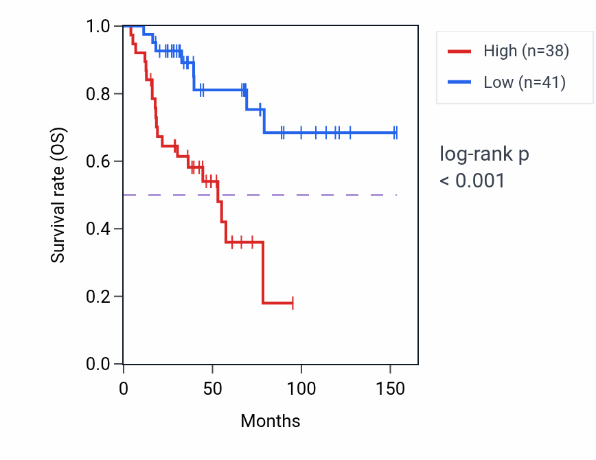 Kaplan&ndash;Meier survival curve for Positive regulation of hemoglobin biosynthetic process pathway activity in ACC.