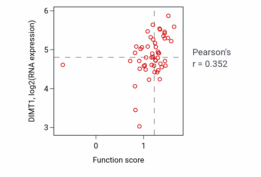 Per-sample scatter of Regulation of response to osmotic stress activity vs DIMT1 in BLOOD_Leukemia.