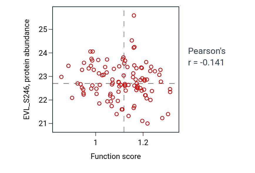 Per-sample scatter of Regulation of response to osmotic stress activity vs EVL_S246 in HNSC.