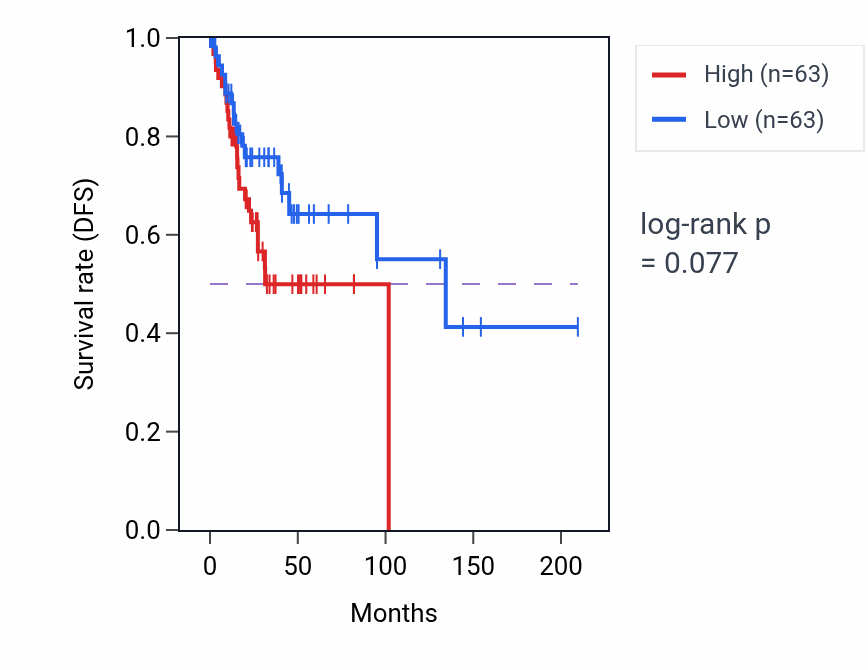 Kaplan&ndash;Meier survival curve for Regulation of response to osmotic stress pathway activity in CESC: high vs low activity groups.