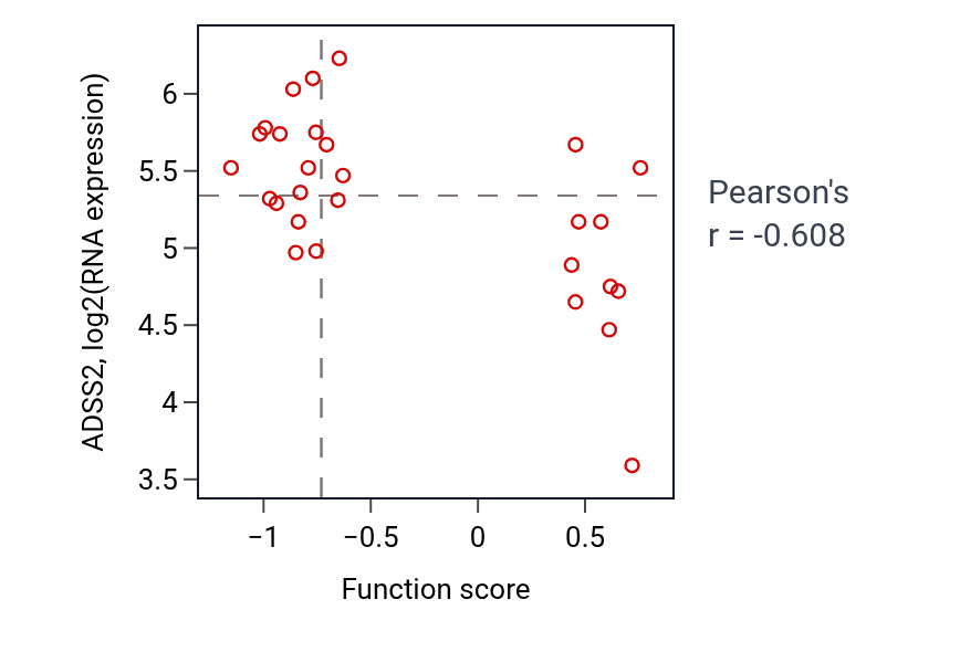 Per-sample scatter of Vesicle transport along microtubule activity vs ADSS2 in OESOPHAGUS.