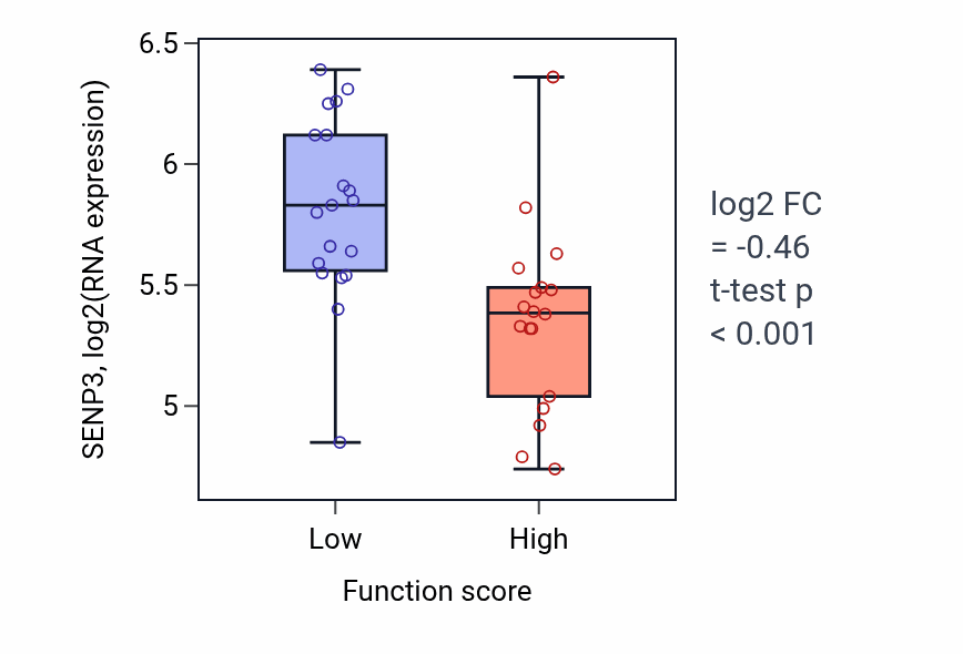 Box plot of SENP3 in Vesicle transport along microtubule-low vs -high samples in OVARY.