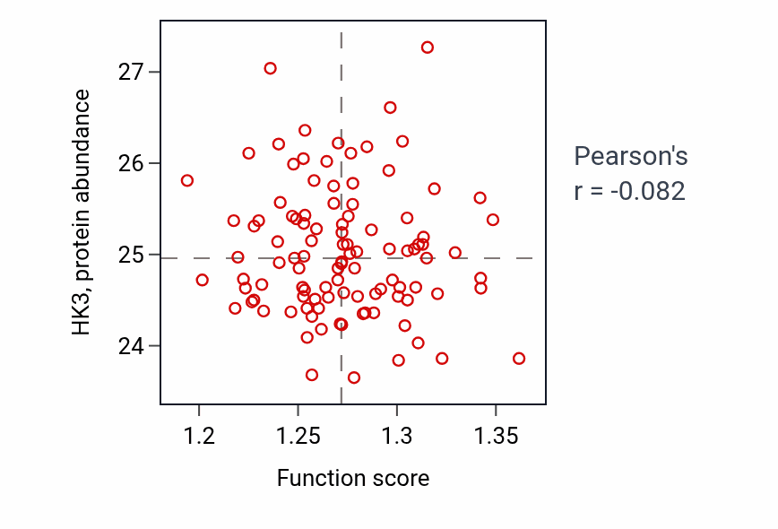 Per-sample scatter of Vesicle transport along microtubule activity vs HK3 in PDAC.