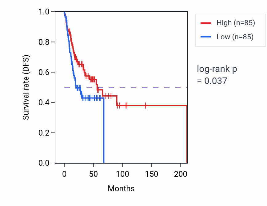 Kaplan&ndash;Meier survival curve for Vesicle transport along microtubule pathway activity in HNSC: high vs low activity groups.